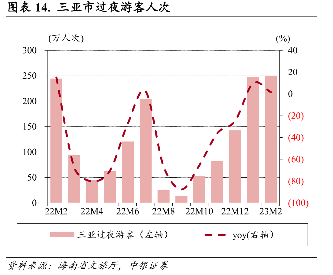 三亚市过夜游客人次