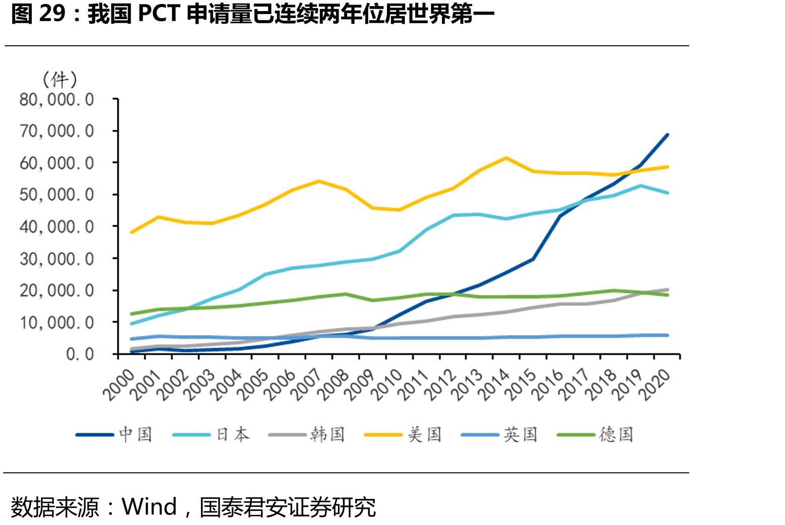 我国PCT申请量已连续两年位居世界第一