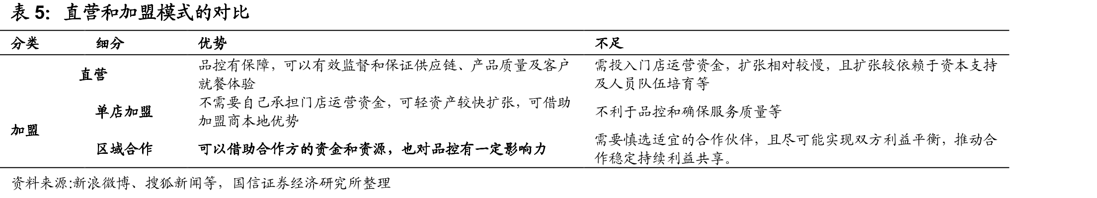 国内不同区域茶饮及面包店渗透情况：二者高度相关，且华南茶饮、面包店密度均较高_第4页