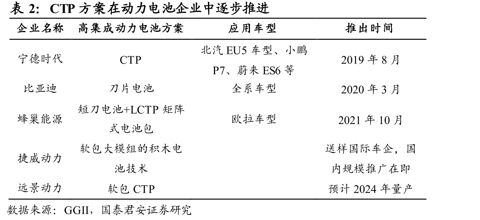 CTC技术推动动力电池成为车身结构件_第3页