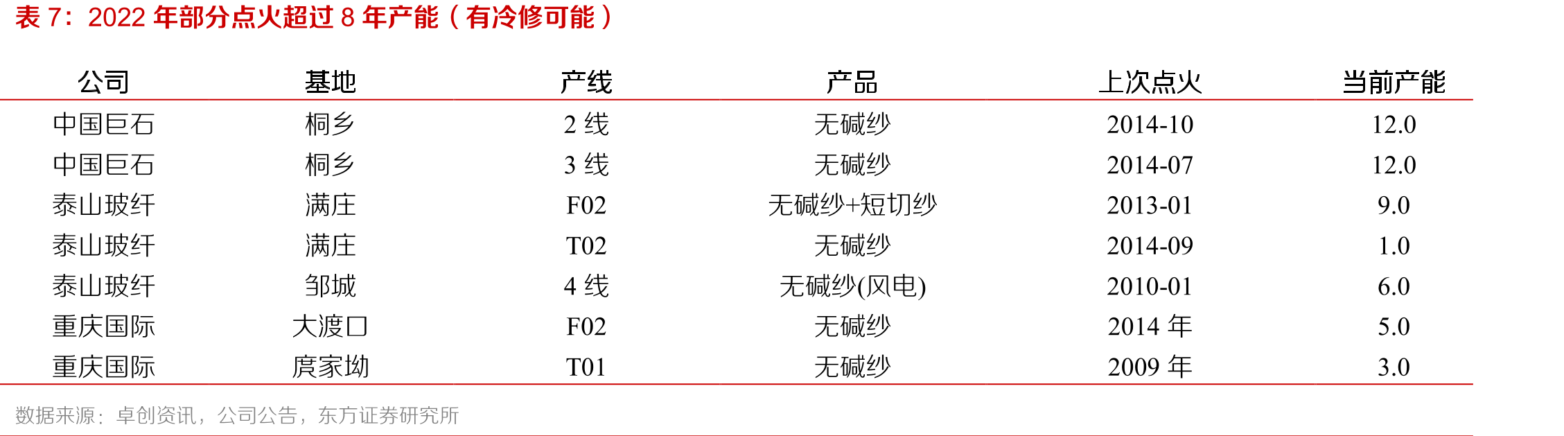 2022年部分点火超过8年产能（有冷修可能）