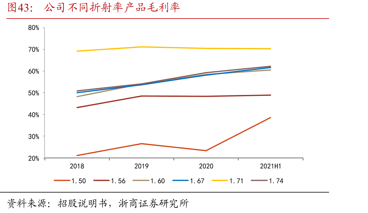 公司不同折射率产品毛利率