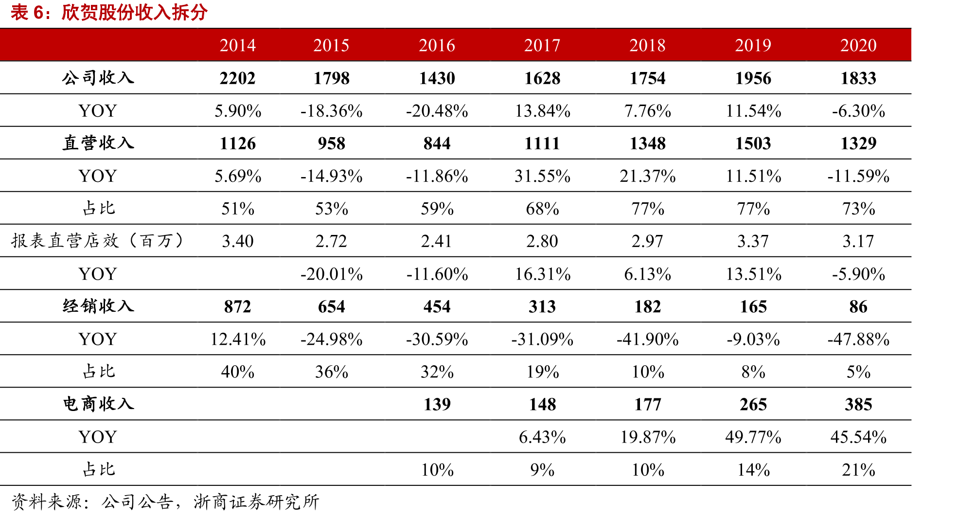 欣贺股份收入拆分