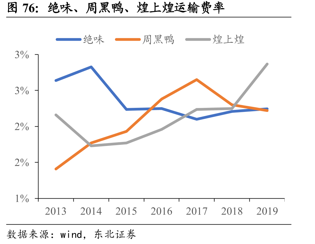绝味、周黑鸭、煌上煌运输费率
