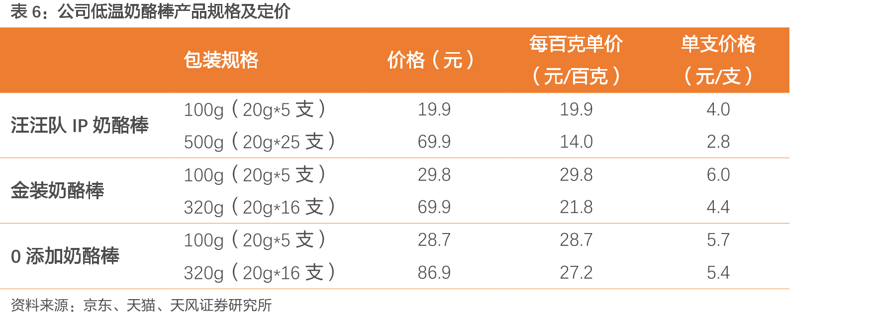 2019年以来妙可蓝多市占率快速提升，于2021年超越百吉_第3页