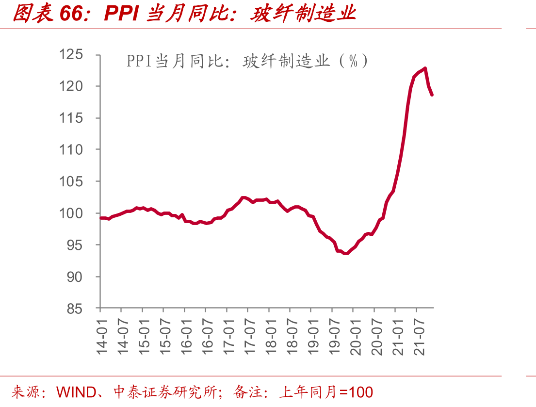 PPI当月同比：玻纤制造业