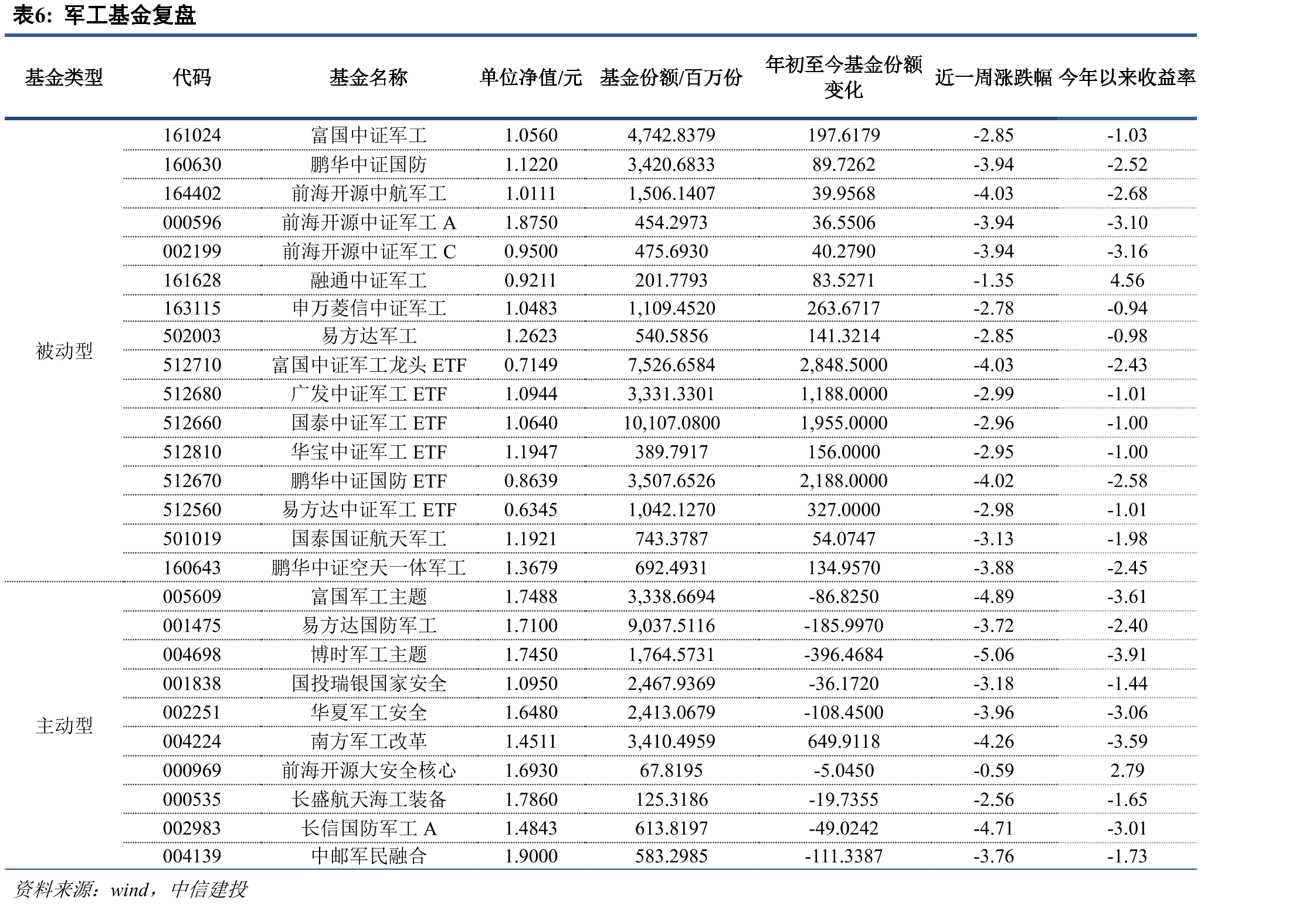 2022年初至今中证军工指数与上证综指走势_第2页