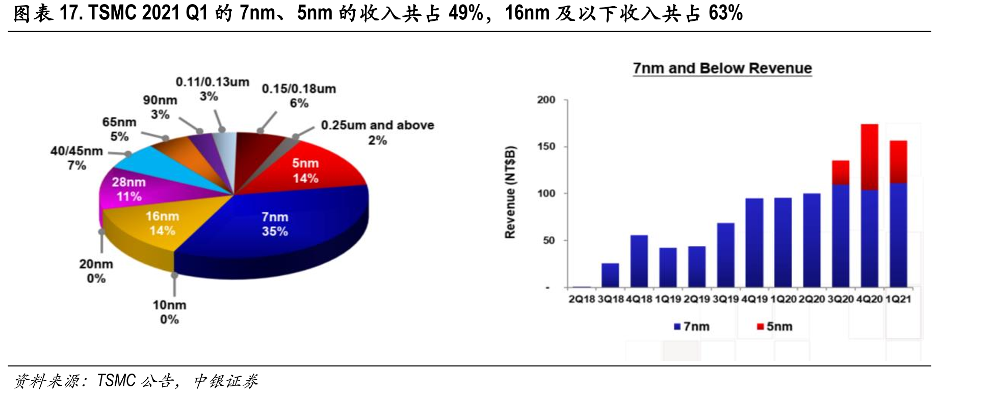 图表17.TSMC2021Q1的7nm、5nm的收入共占49%，16nm及以下收入共占63%