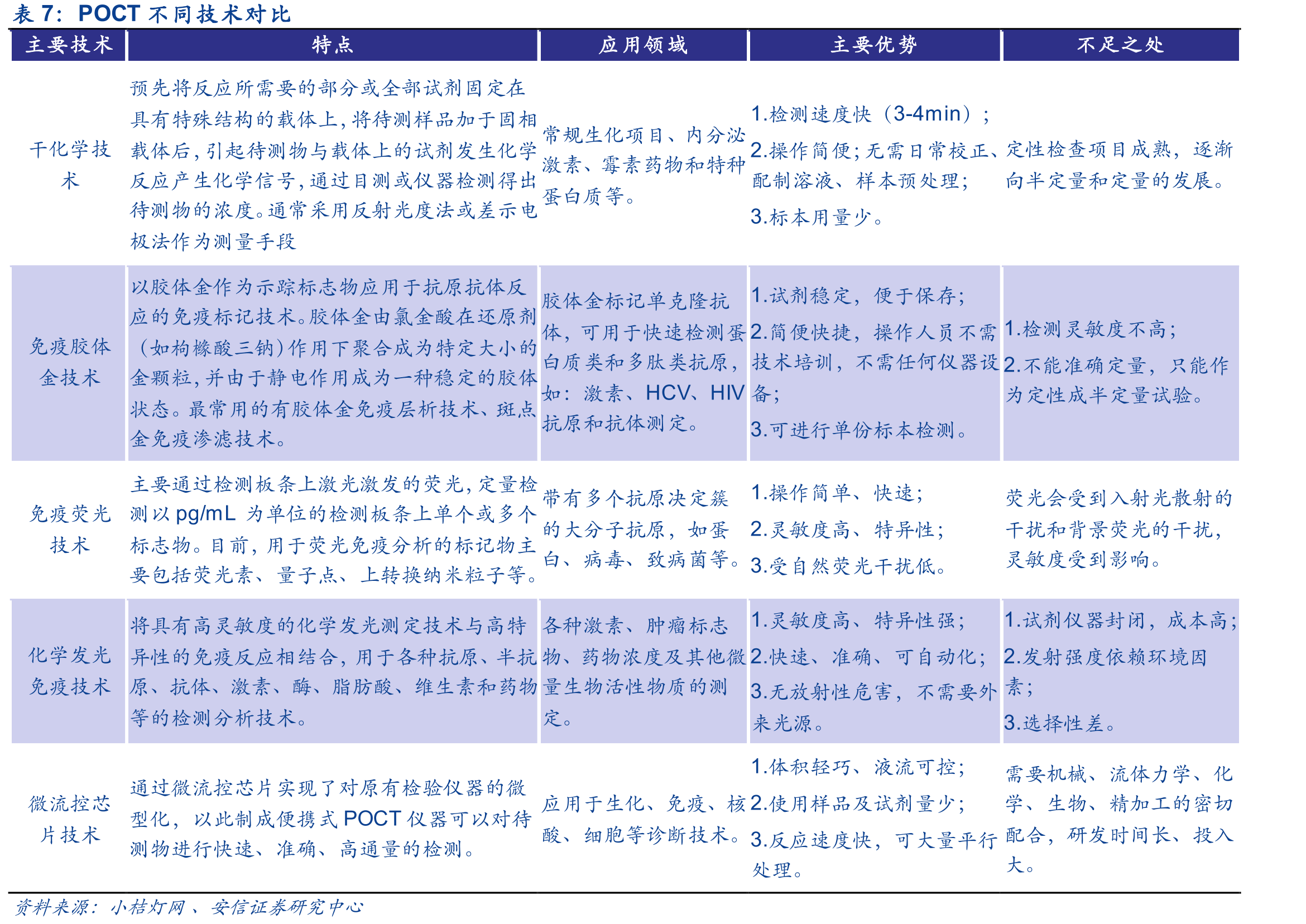 传统实验室检验与POCT检验对比_第4页