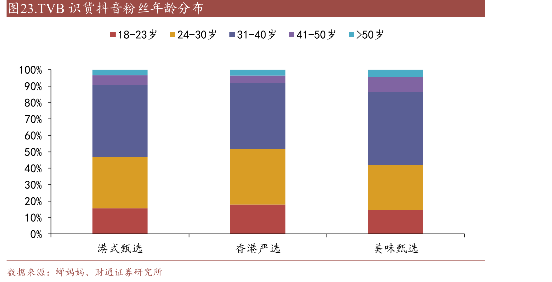 TVB识货抖音粉丝年龄分布