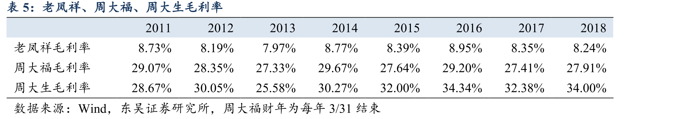老凤祥、周大福、周大生收入增长_第4页