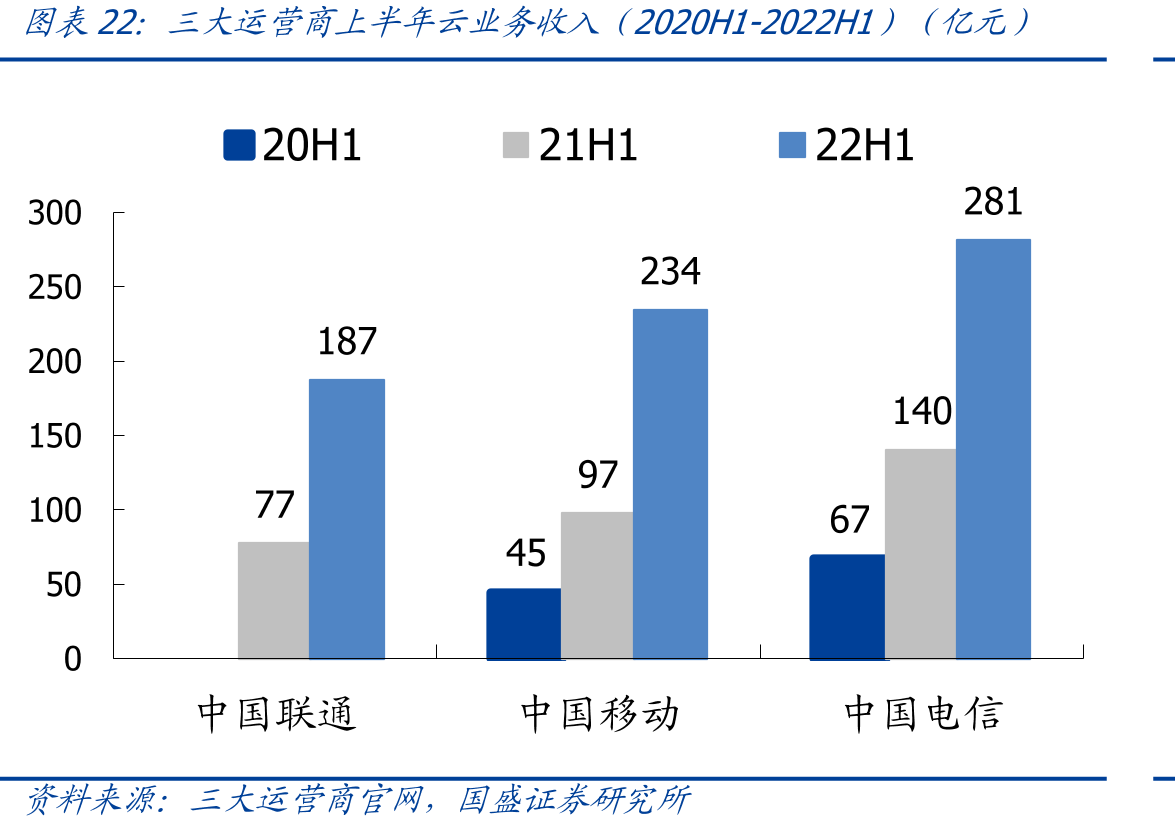 三大运营商上半年云业务收入（2020H1-2022H1）（亿元）