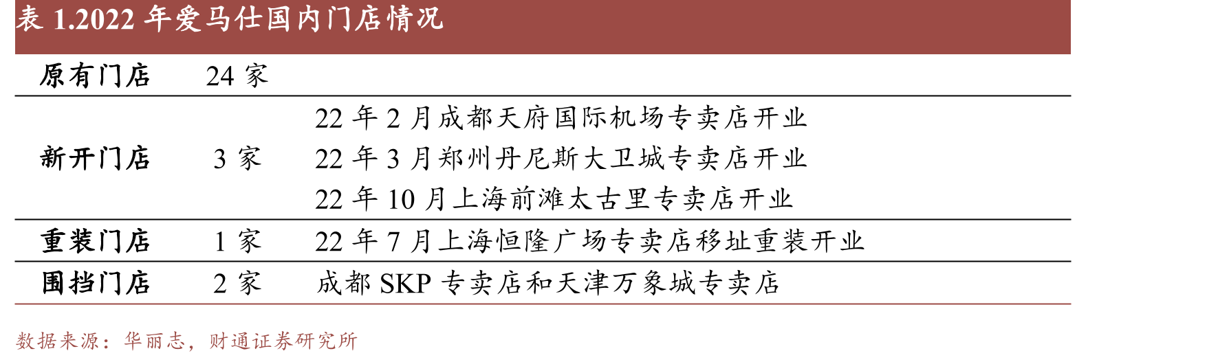 17-22年Ferragamo收入及固定汇率下增速_第3页