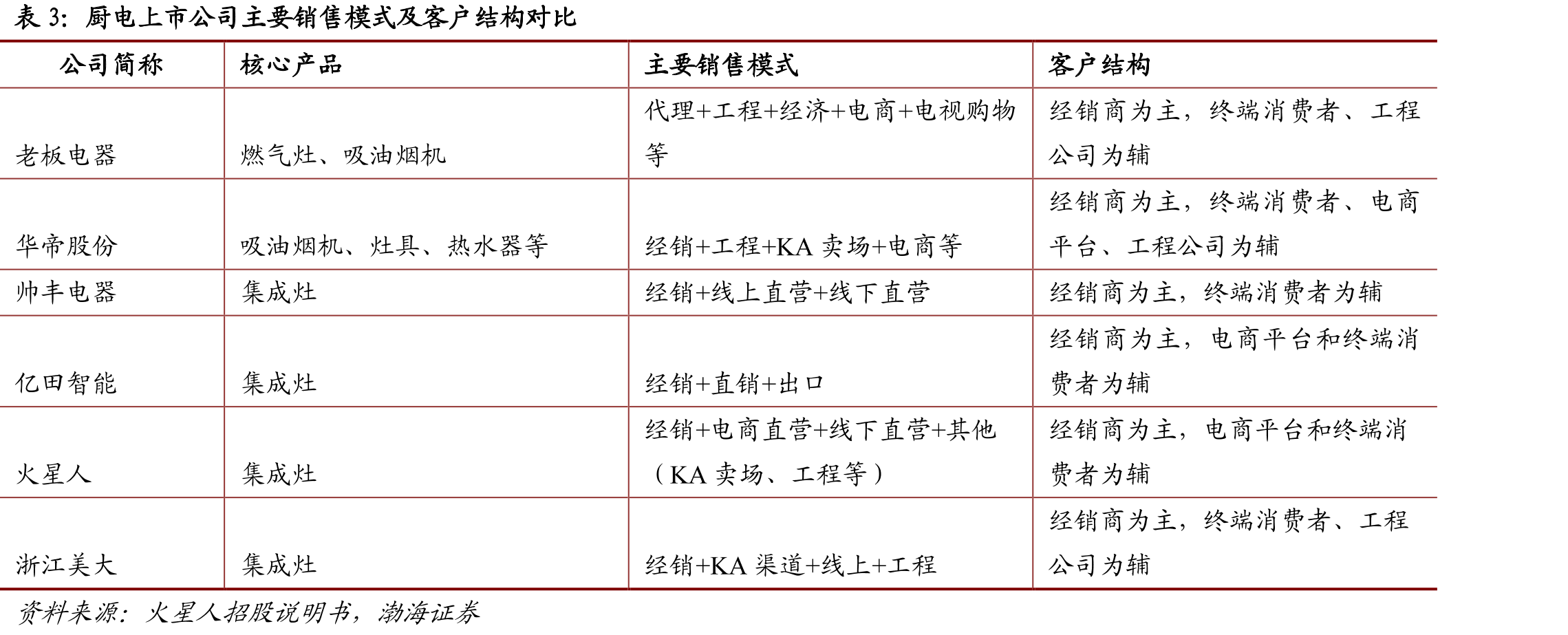 2020年中国家电市场各场景容量（亿元）_第4页