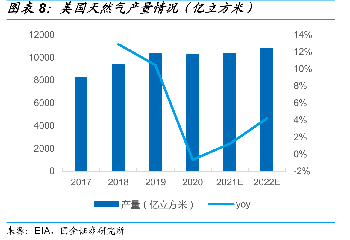 中国LNG重卡销量和保有量情况（万辆）_第3页