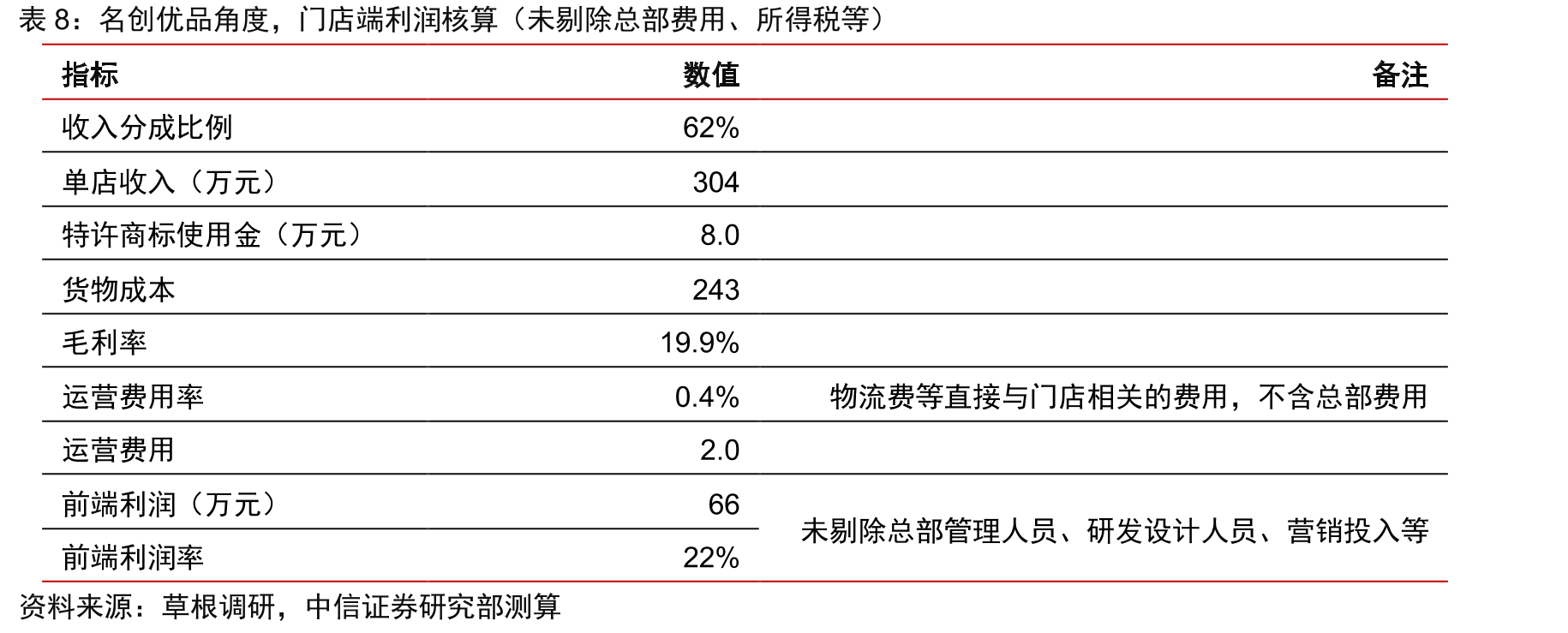FY2019名创优品分区域收入占比_第2页