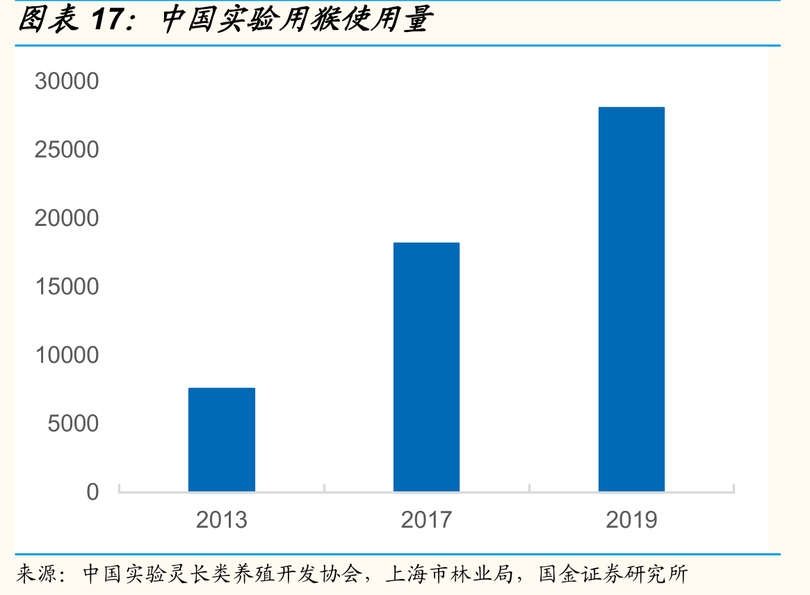 中国实验用猴使用量