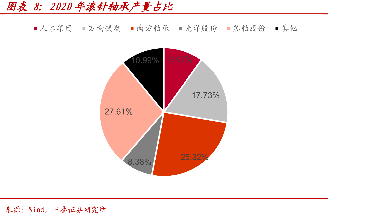 2020年滚针轴承产量占比