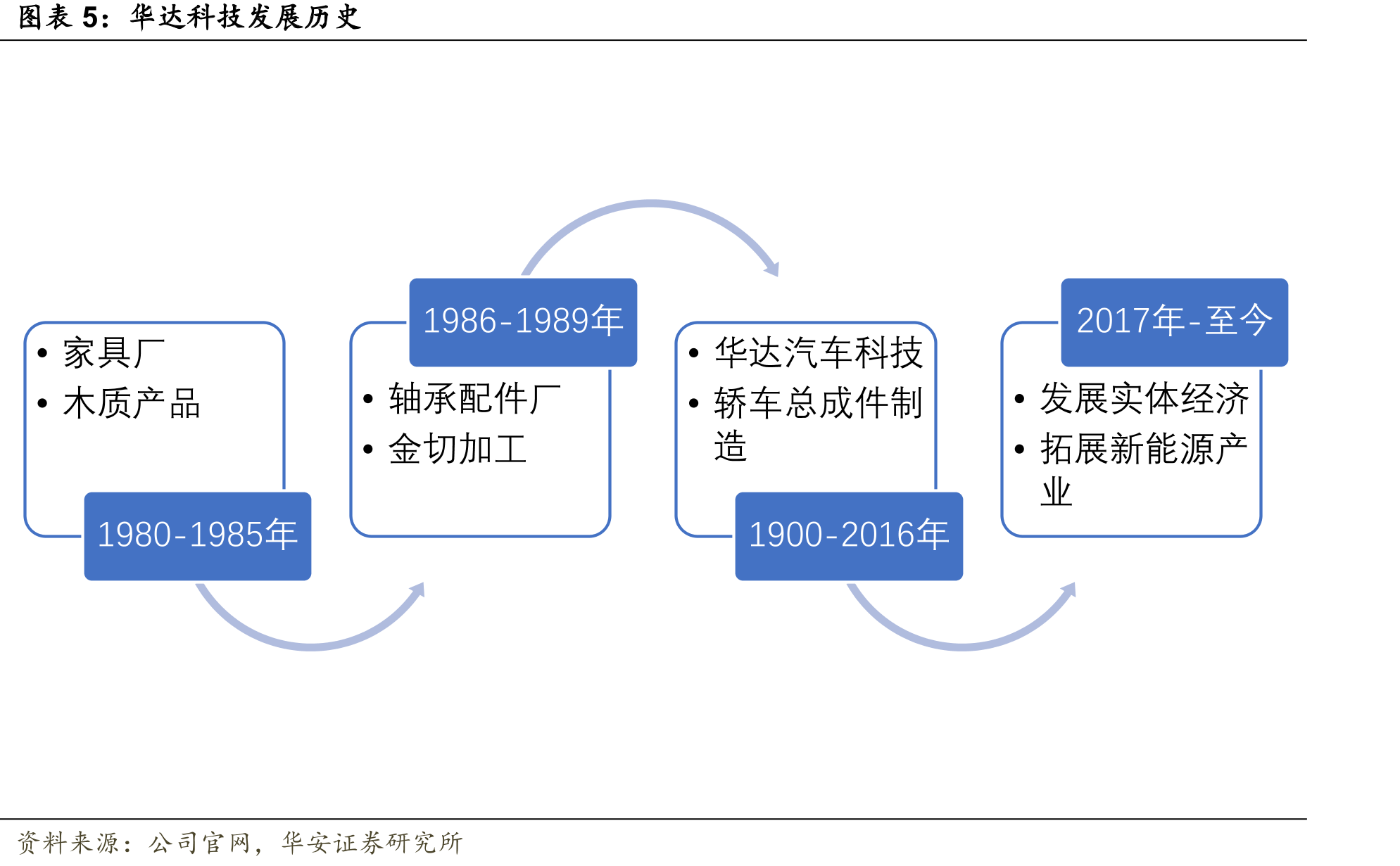 华达科技发展历史