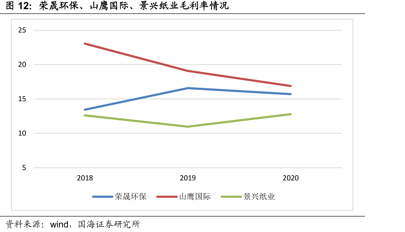 荣晟环保、山鹰国际、景兴纸业毛利率情况