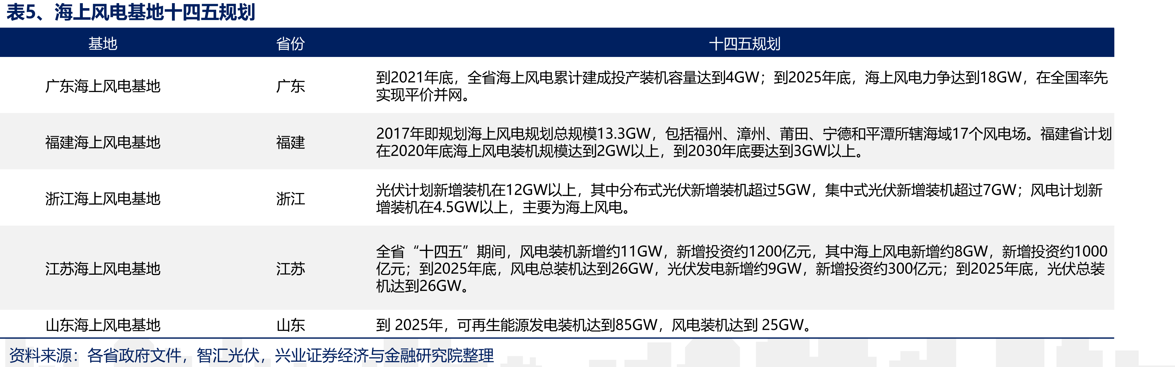 图7、风电、光伏全投资IRR对比_第4页