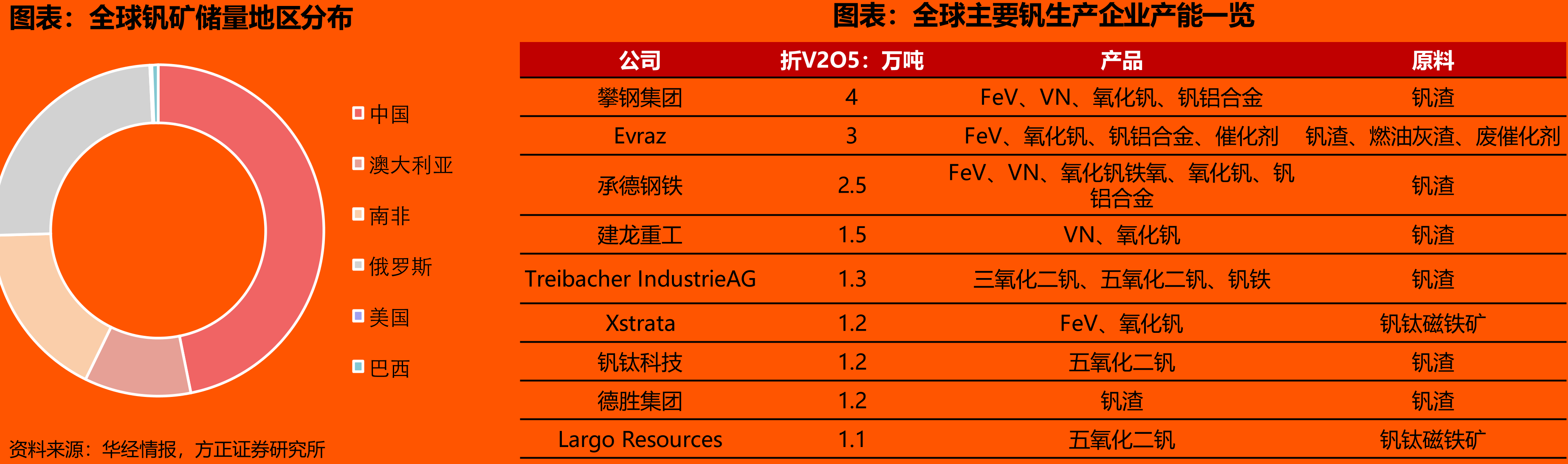 全球钒矿储量地区分布