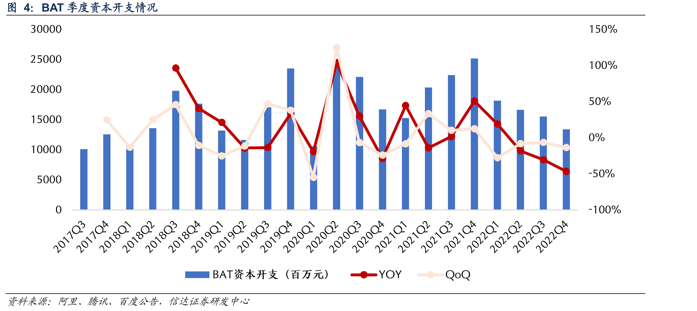 BAT季度资本开支情况