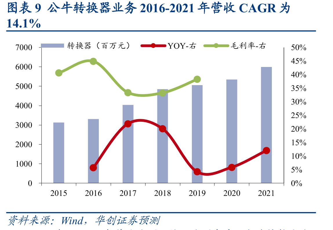 图表11转换器市场增长逻辑_第2页