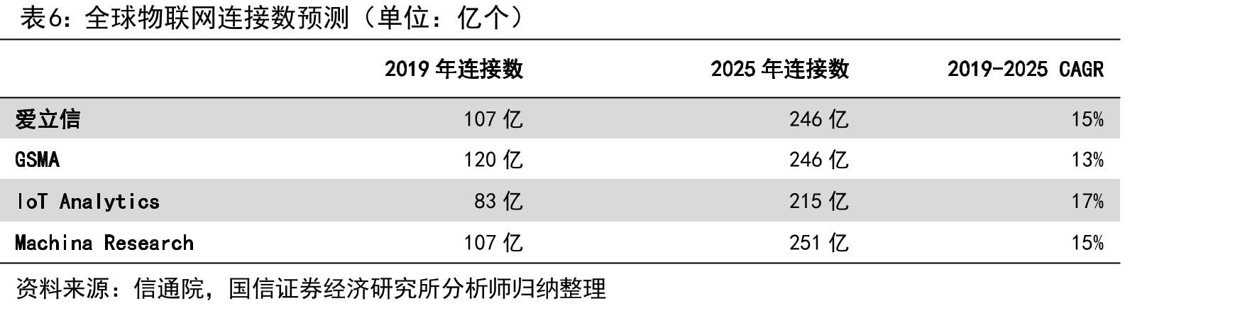 中国移动移动业务ARPU值（单位：元/月、%）_第5页