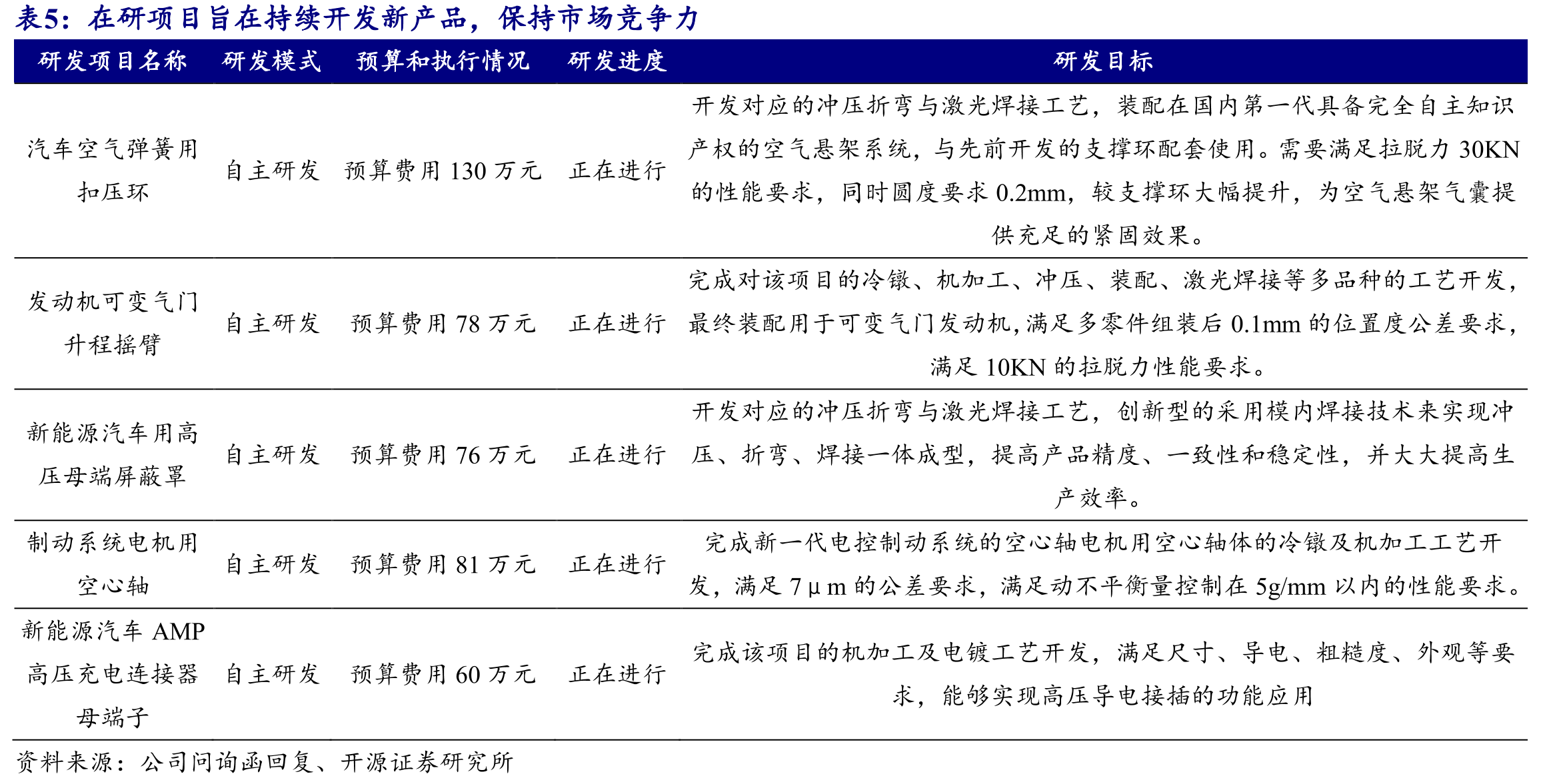 拟投入1.18亿元用于新能源汽车高压接线柱及高压屏蔽罩生产线扩建项目_第5页