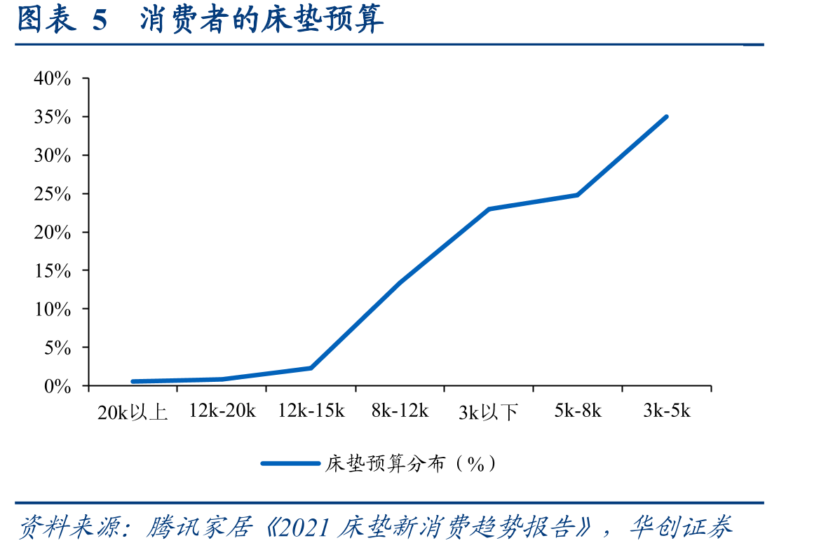 图表46部分床垫品牌DSR动态评分（2020）_第5页