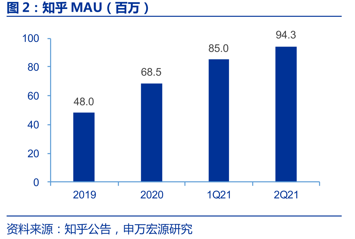 知乎MAU（百万）