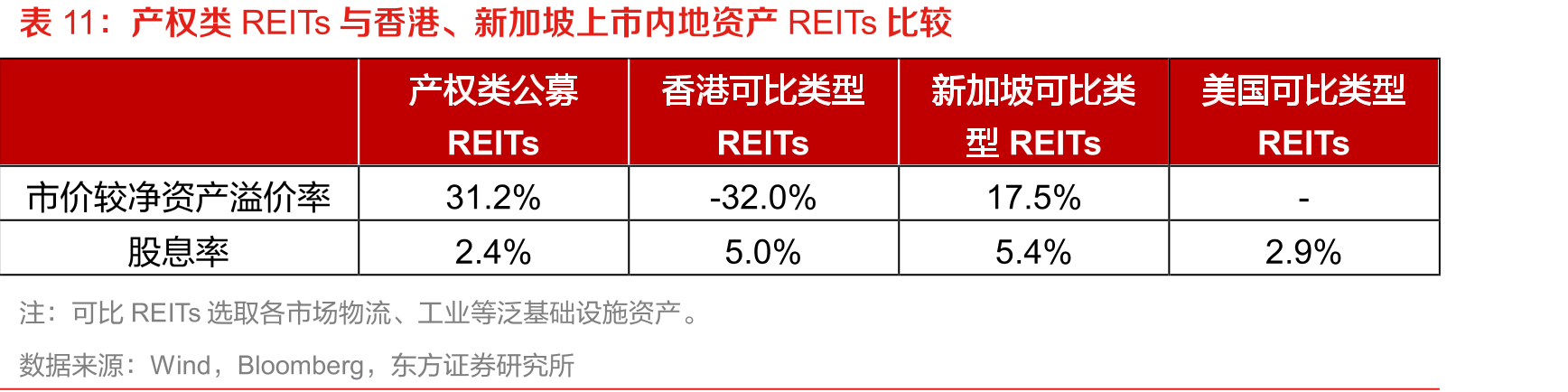 产权类REITs与香港、新加坡上市内地资产REITs比较
