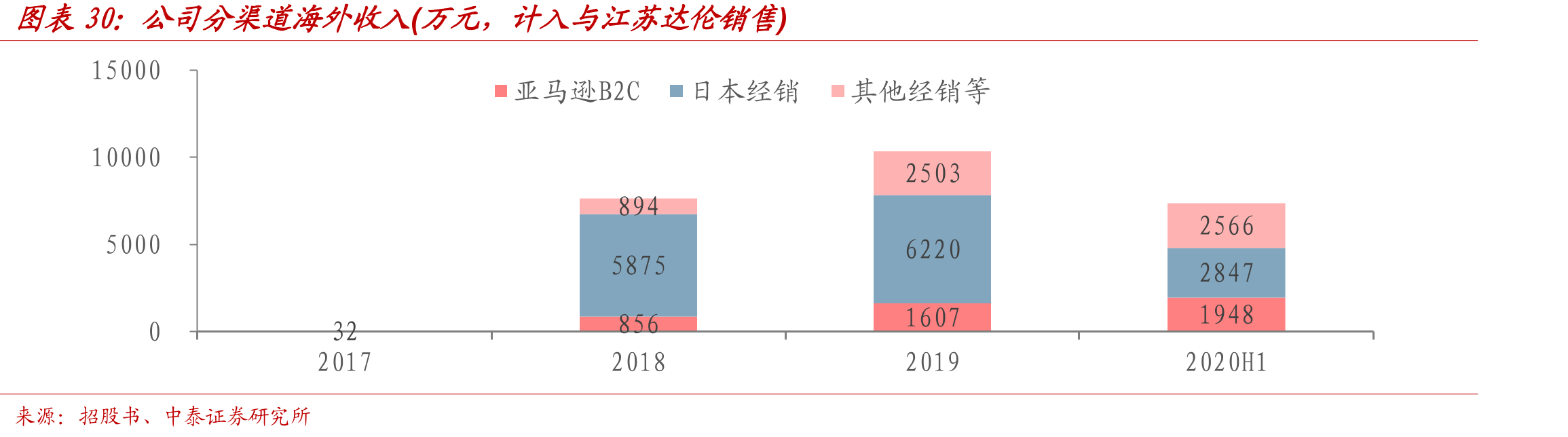 公司分渠道海外收入(万元，计入与江苏达伦销售)
