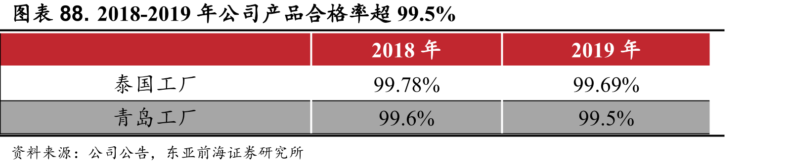 2018-2019年公司产品合格率超99.5%