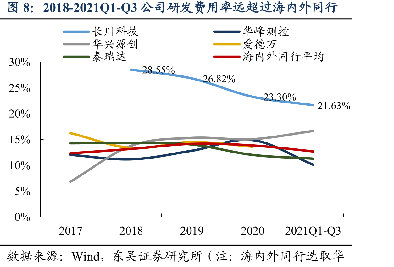 2020年公司收入规模明显小于爱德万&泰瑞达_第3页
