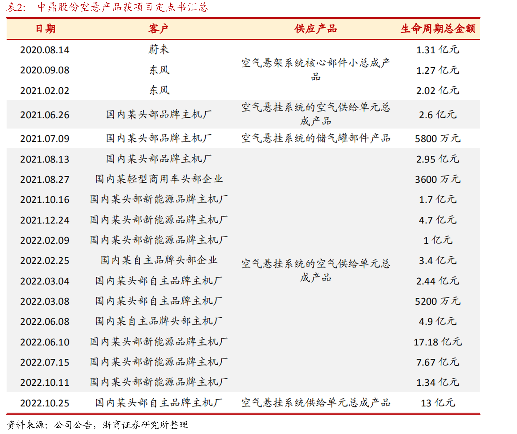 根据结构、控制力和控制方式的悬架分类_第2页