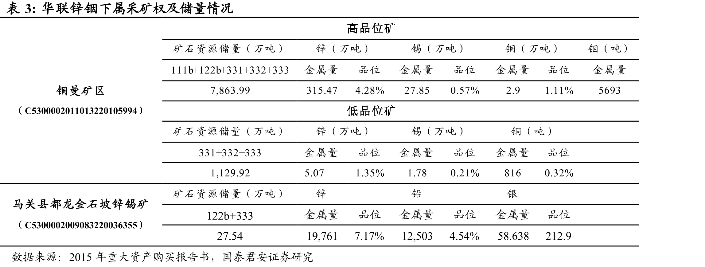 MSC精锡及锡矿产量_第3页