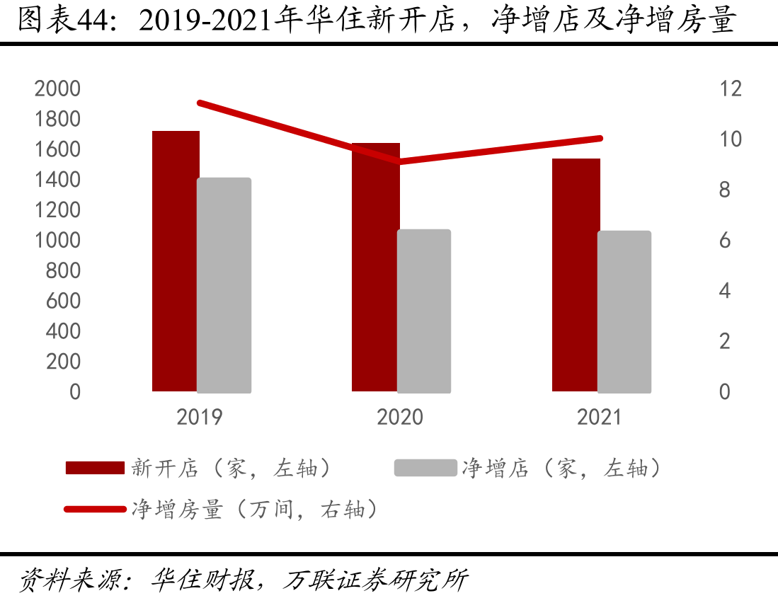 2019-2021年华住新开店，净增店及净增房量