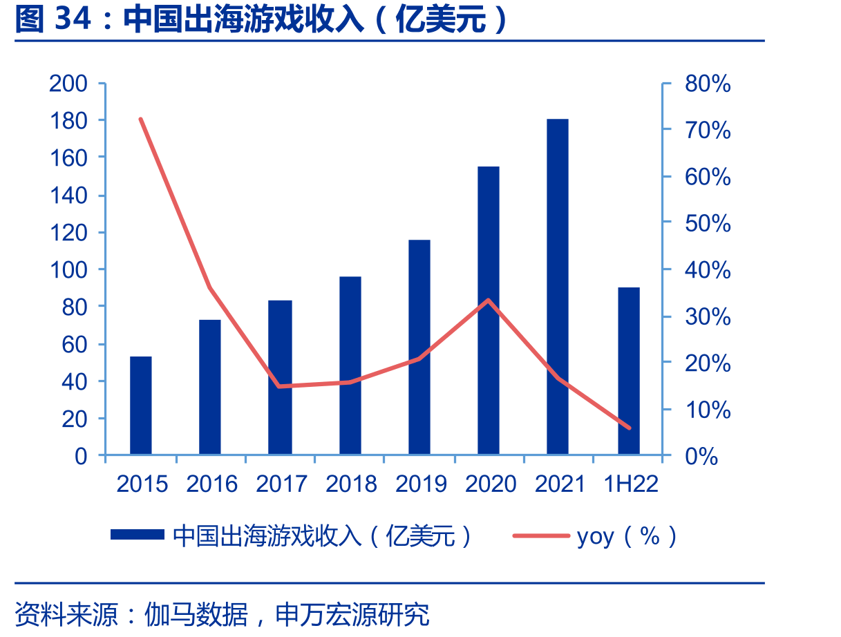 中国出海游戏收入（亿美元）
