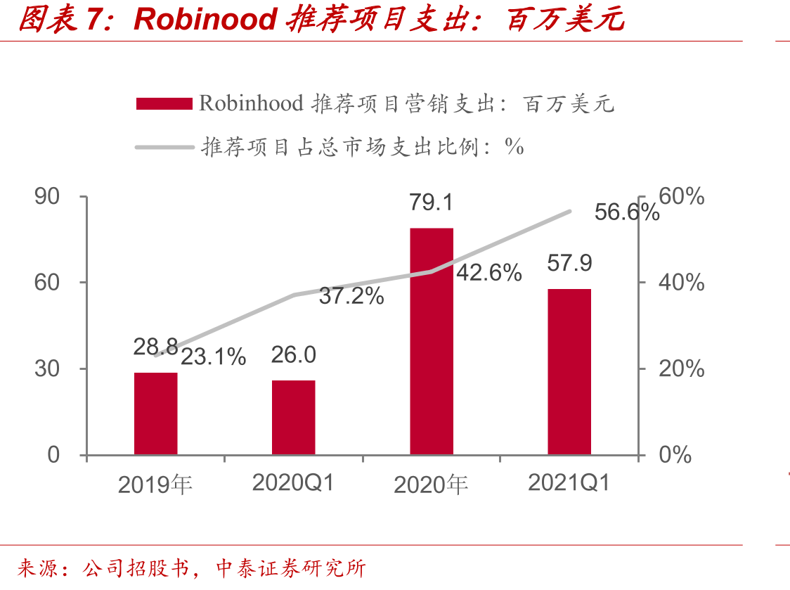 富途IPO融资收入占比快速提升：%_第3页