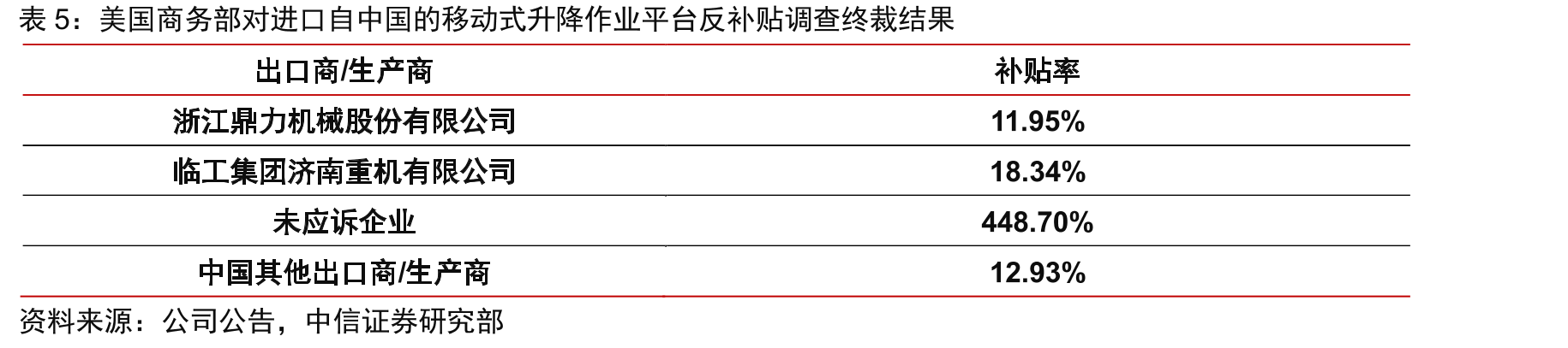国内高空作业平台保有量（千台）_第3页
