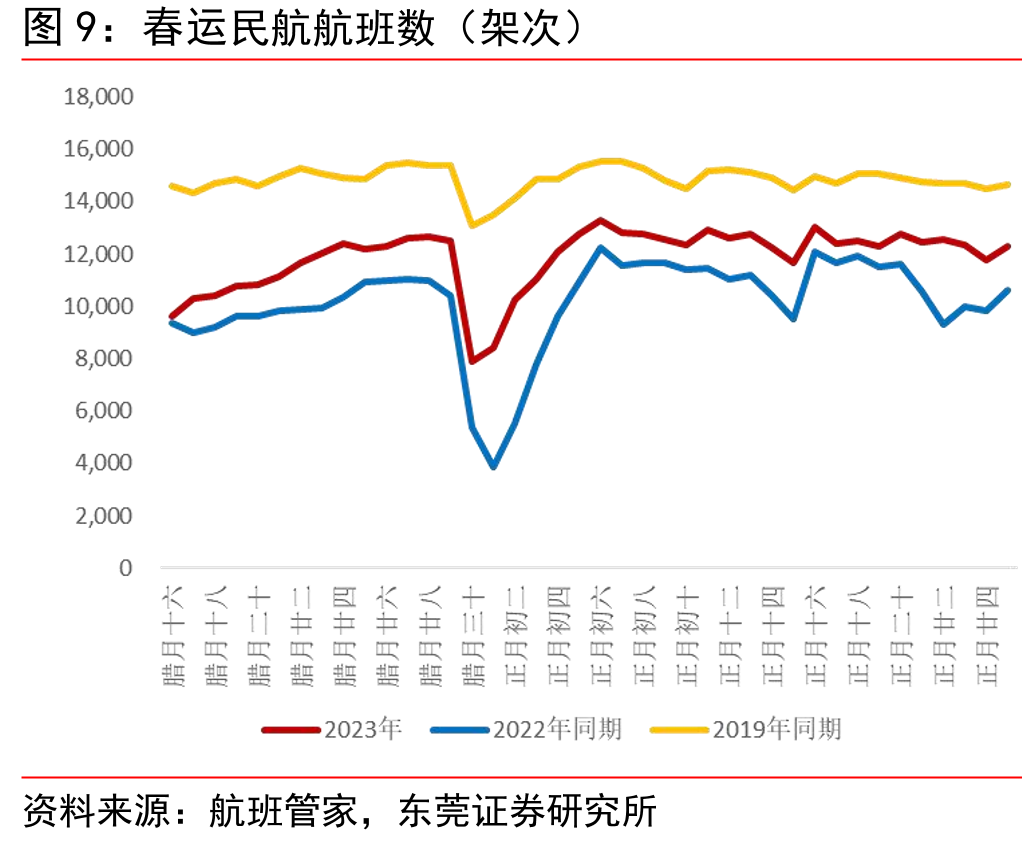 春运民航发送旅客数（万人次）_第2页
