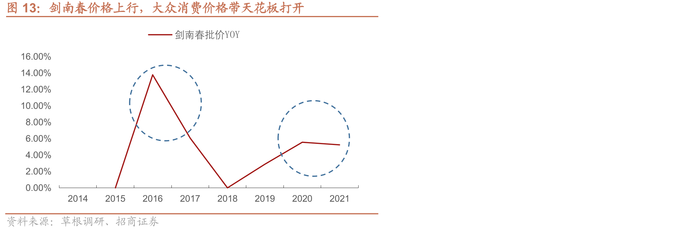 剑南春价格上行，大众消费价格带天花板打开