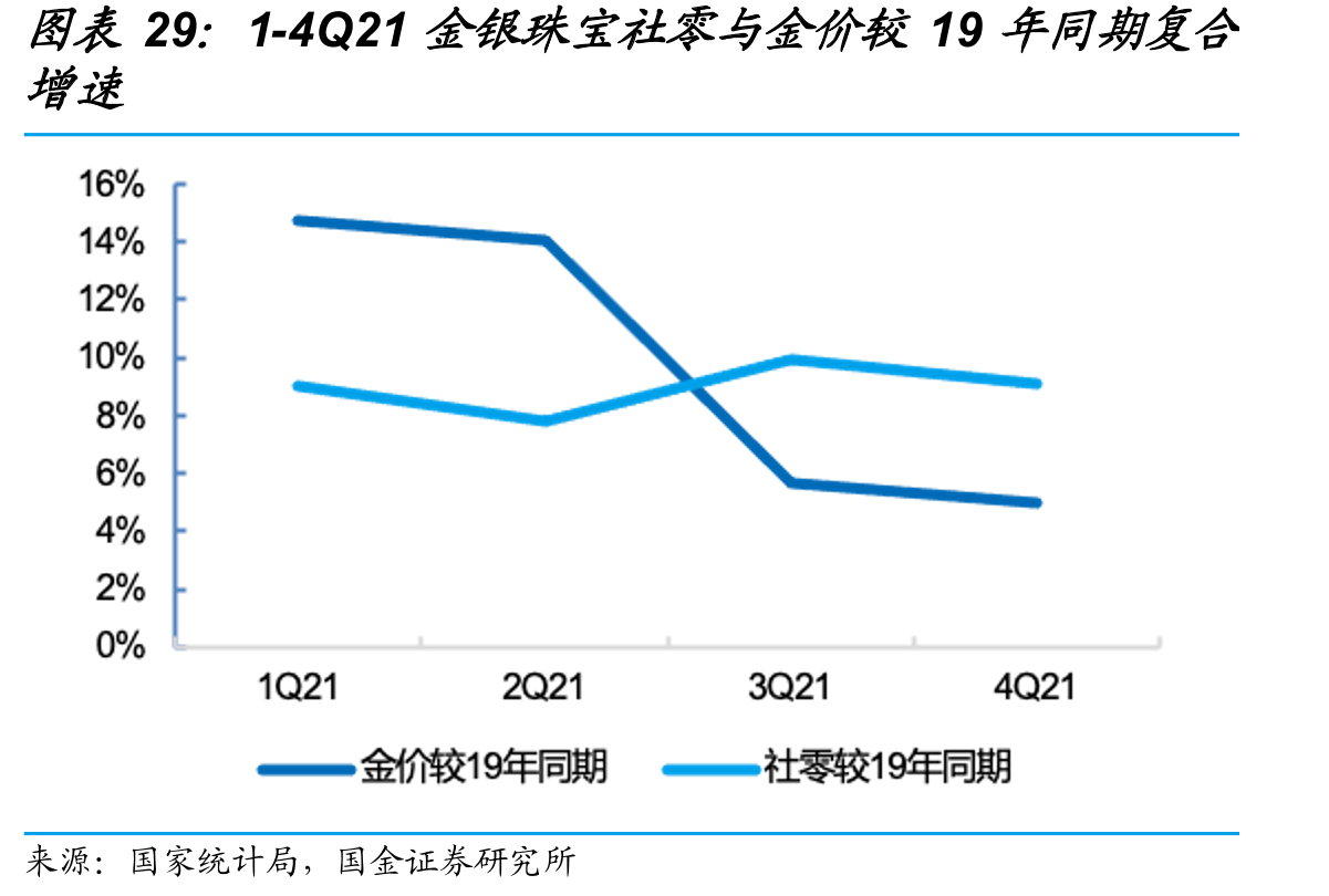 1-4Q21金银珠宝社零与金价较19年同期复合