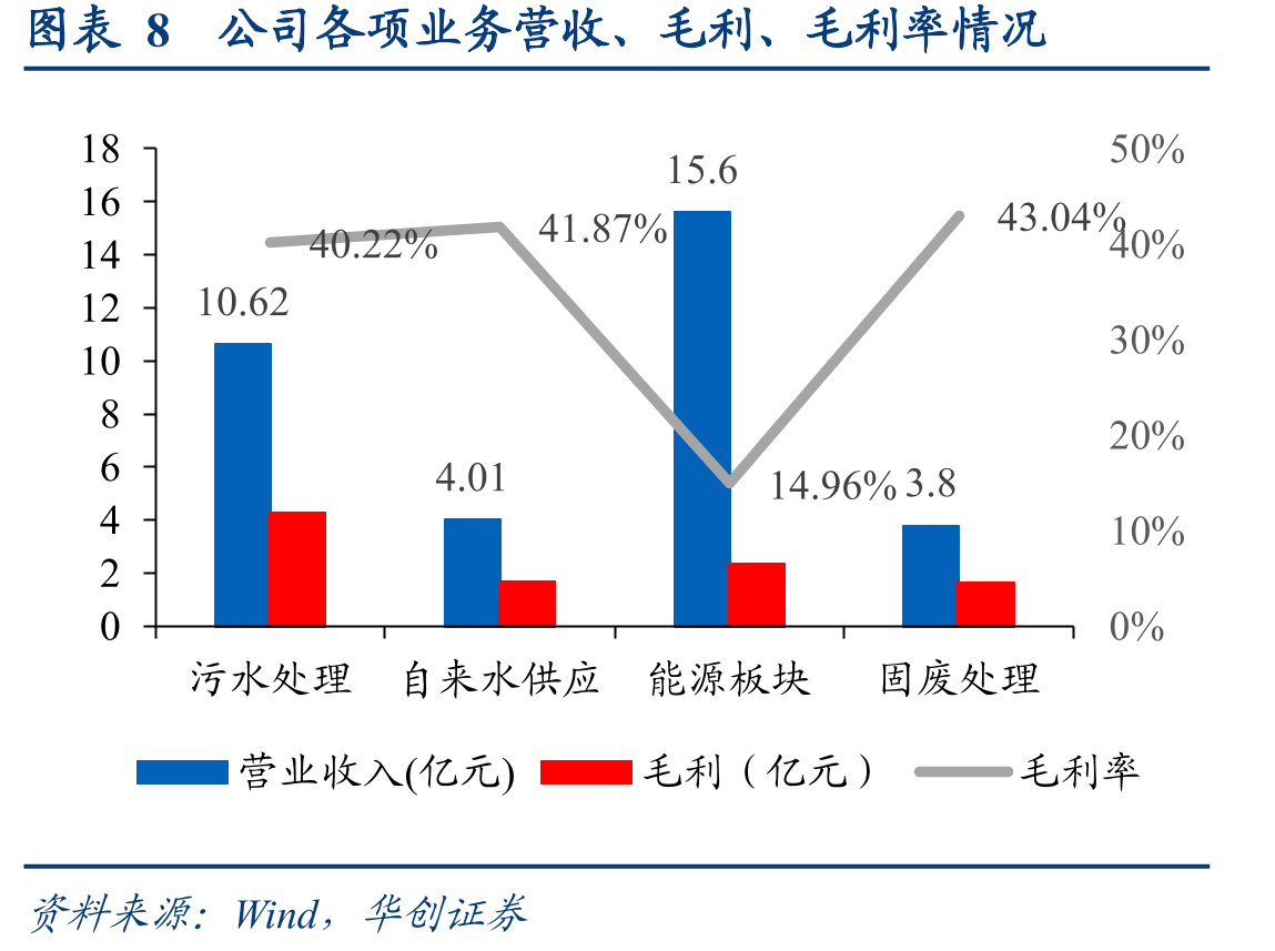 公司已形成系统化环境服务产业链_第2页
