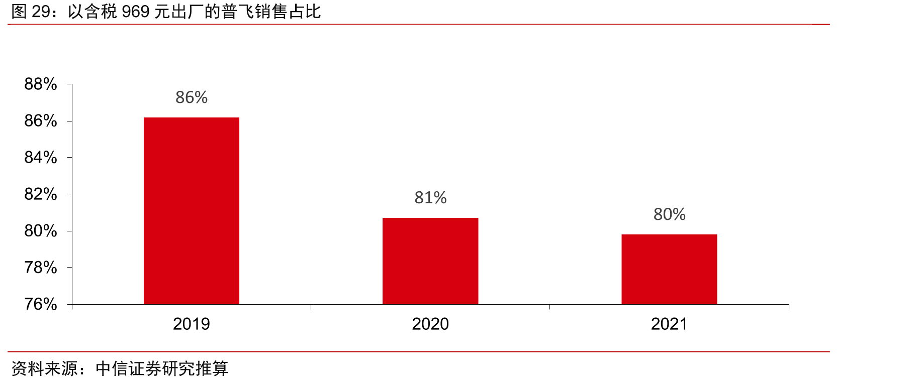 以含税969元出厂的普飞销售占比