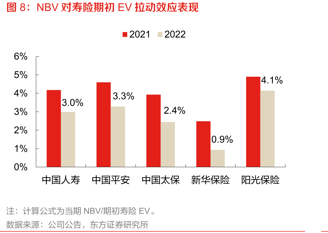 大型上市险企2022首年期交在新单占比_第3页