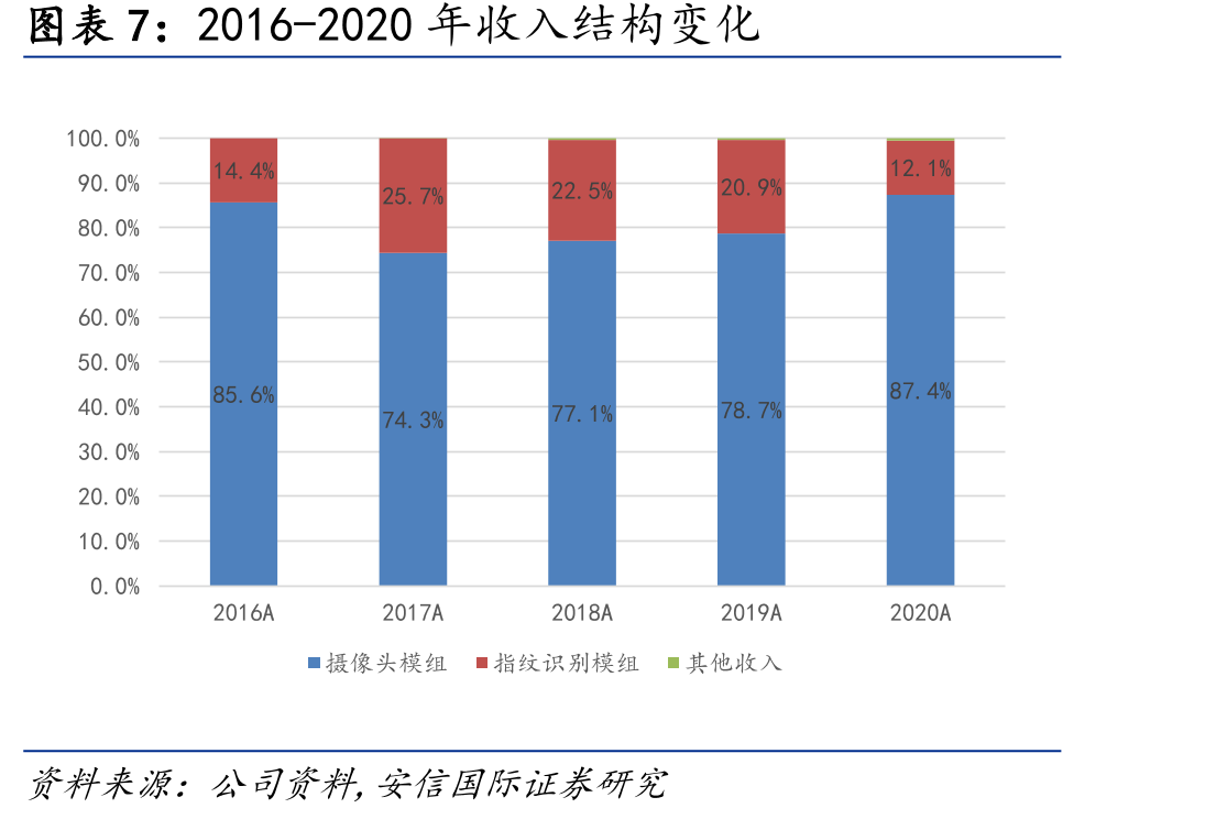 2016-2020丘钛指纹识别模组平均单价_第4页