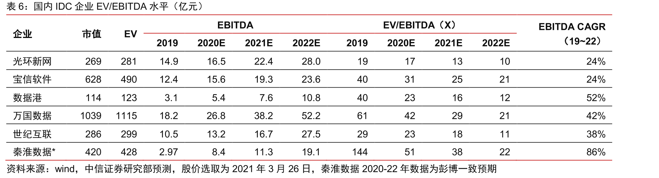 国内IDC市场份额结构（按机柜资源，2020Q3）_第3页